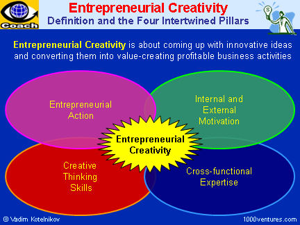 ENTREPRENEURIAL CREATIVITY: Definitiona and 4 Pillars - Motivation, Cross-Functional Expertise, Creative Thinking Skills, Entrepreneurial Action