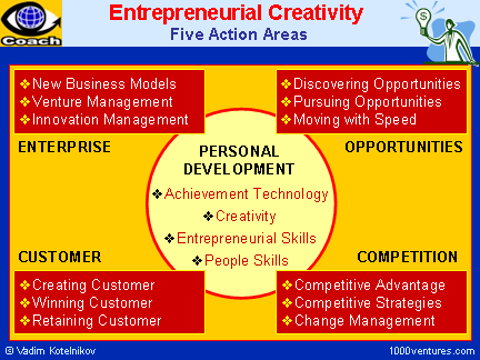 Entrepreneurial Creativity: 5 Action Areas