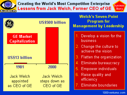 JACK WELCH - Making GE the Most Competitive Enterprise  - Achievements and 7-Point Program for Management by Leadership