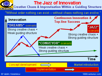 Innovation Management - The Jazz of Innovation / Innovation Jazz