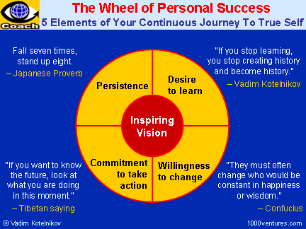 The WHEEL of PERSONAL SUCCESS: Inspiring Vision, Learning, Willingness To Change, Taking Action, Persistence