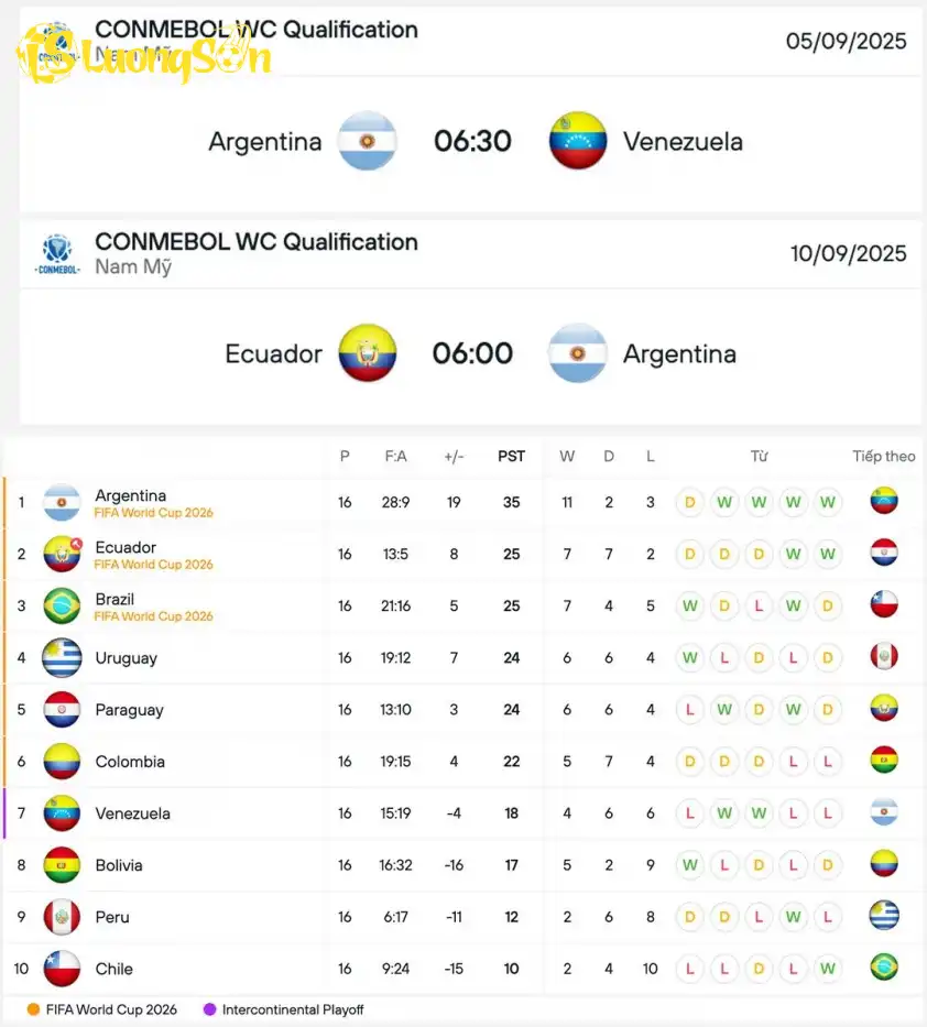 Lịch thi đấu của Argentina ở Vòng loại World Cup khu vực Nam Mỹ và BXH hiện tại của CONMEBOL. Lịch thi đấu của Argentina ở Vòng loại World Cup khu vực Nam Mỹ và BXH hiện tại của CONMEBOL.